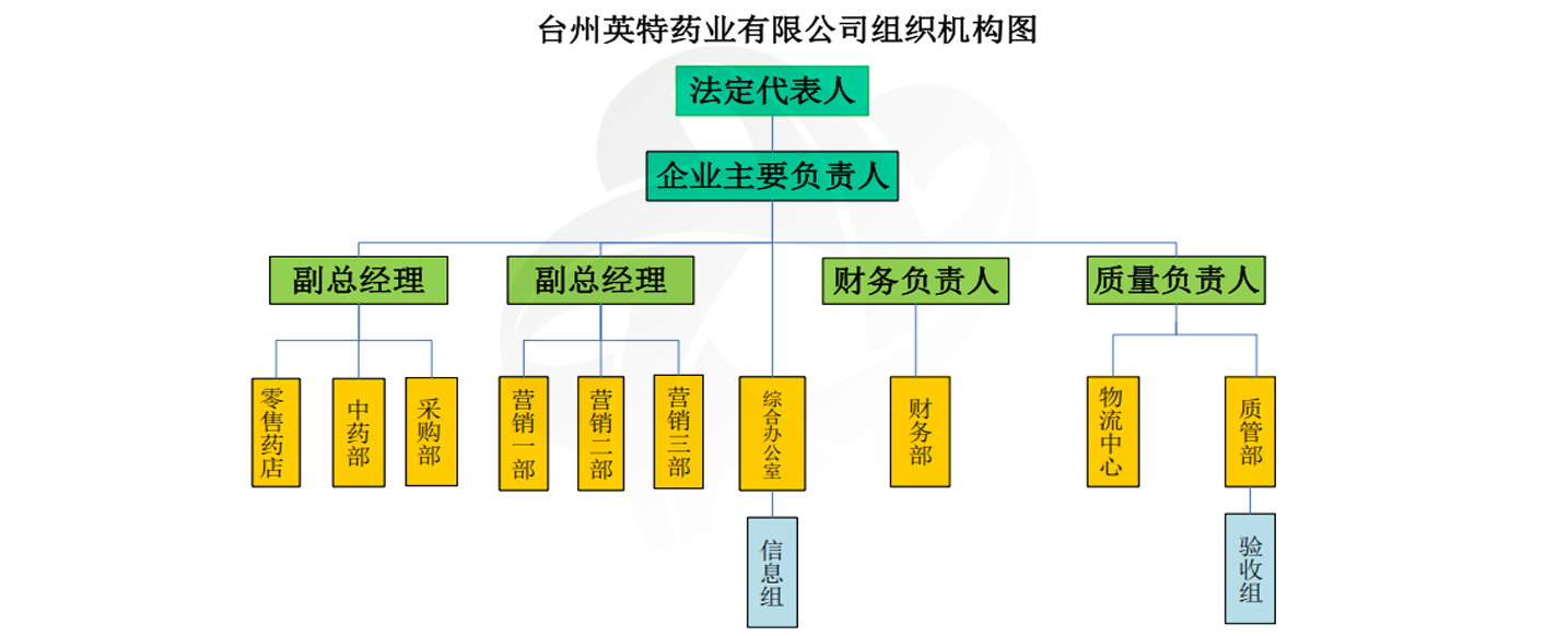 組織架構(gòu)